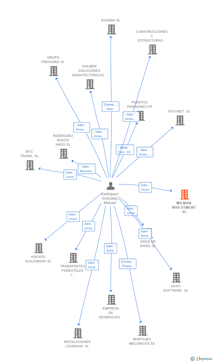 Vinculaciones societarias de MILMAN INVESTMENT SL