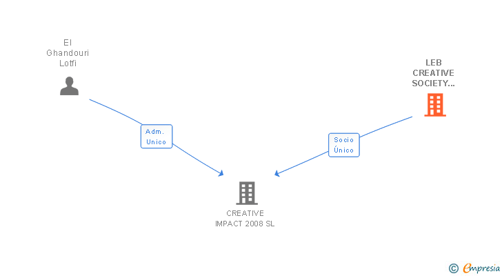 Vinculaciones societarias de LEB CREATIVE SOCIETY 2005 SL