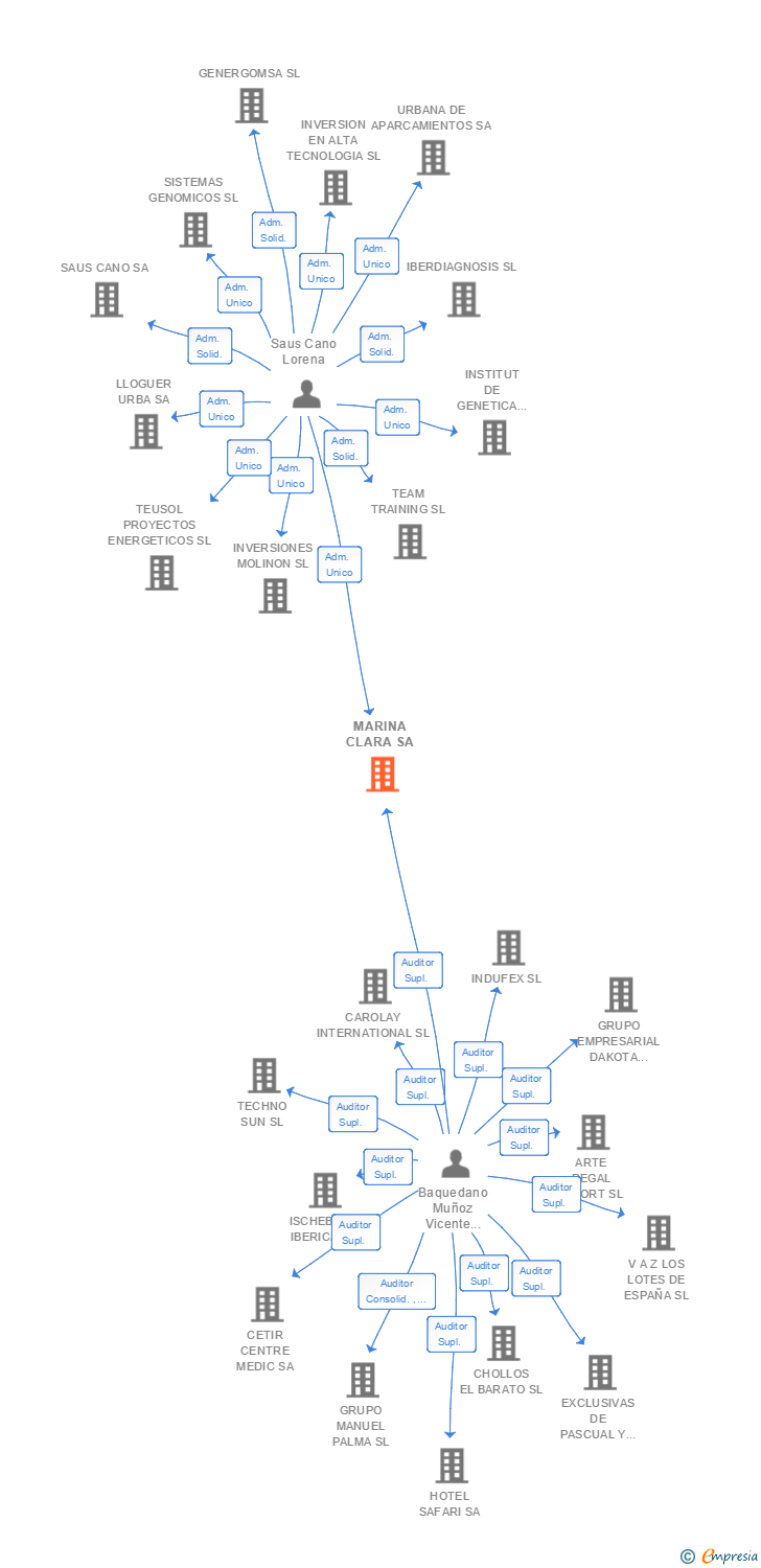 Vinculaciones societarias de MARINA CLARA SA