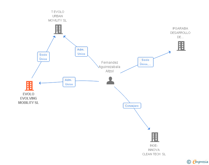 Vinculaciones societarias de EVOLO EVOLVING MOBILITY SL
