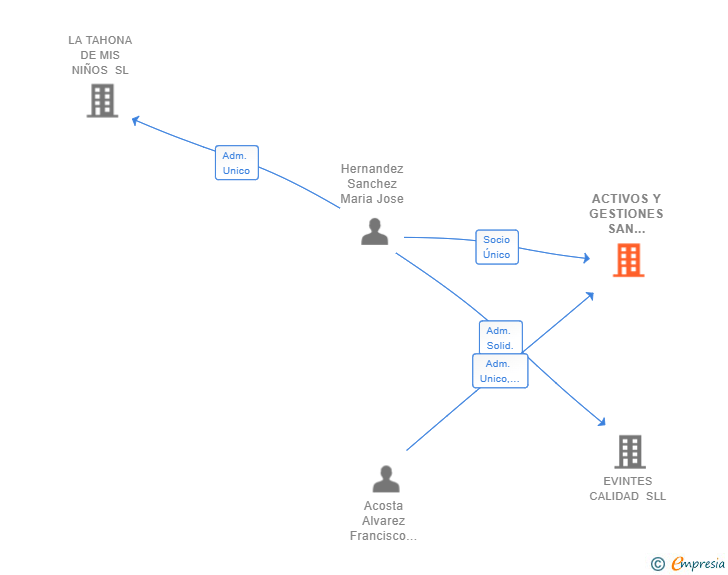 Vinculaciones societarias de ACTIVOS Y GESTIONES SAN BERNARDO SL