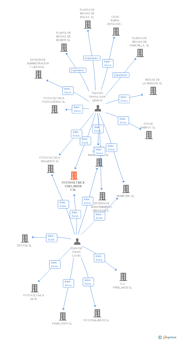 Vinculaciones societarias de FOTOVOLTAICA CHILLARON 1 SL