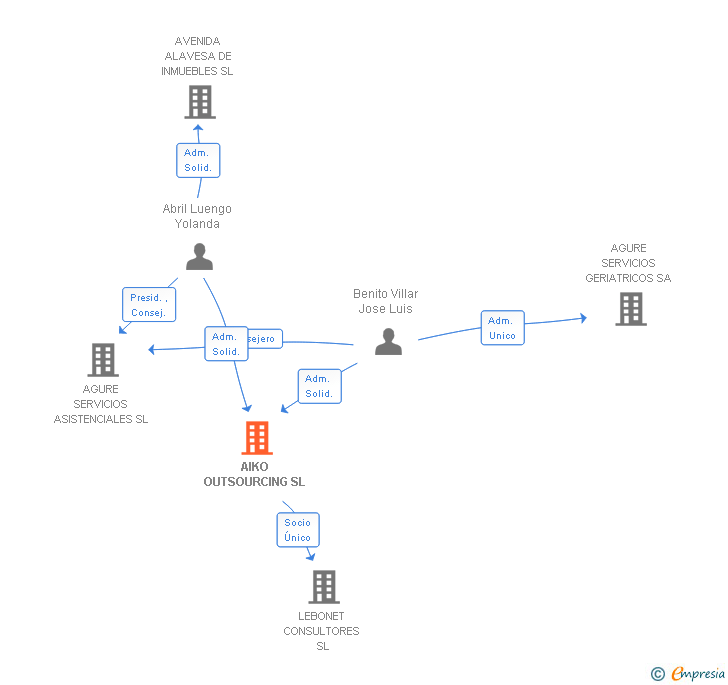 Vinculaciones societarias de AIKO OUTSOURCING SL