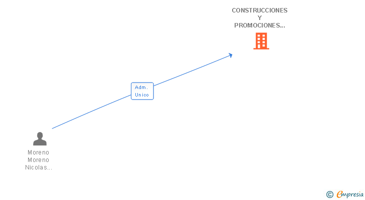 Vinculaciones societarias de CONSTRUCCIONES Y PROMOCIONES PERSAL SL