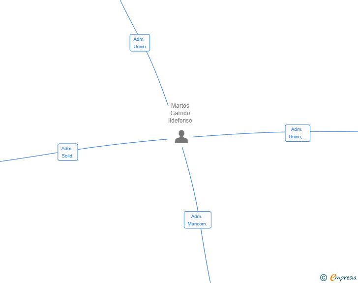 Vinculaciones societarias de DIAGROMAR SL