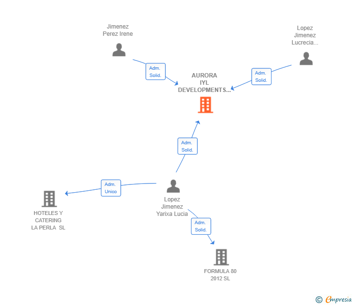 Vinculaciones societarias de AURORA IYL DEVELOPMENTS SL