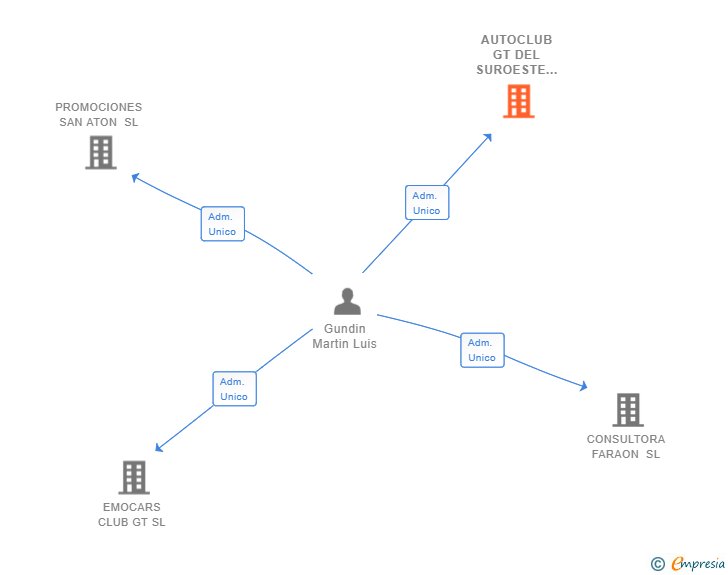 Vinculaciones societarias de AUTOCLUB GT DEL SUROESTE SL
