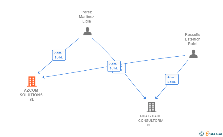 Vinculaciones societarias de AZCOM SOLUTIONS SL