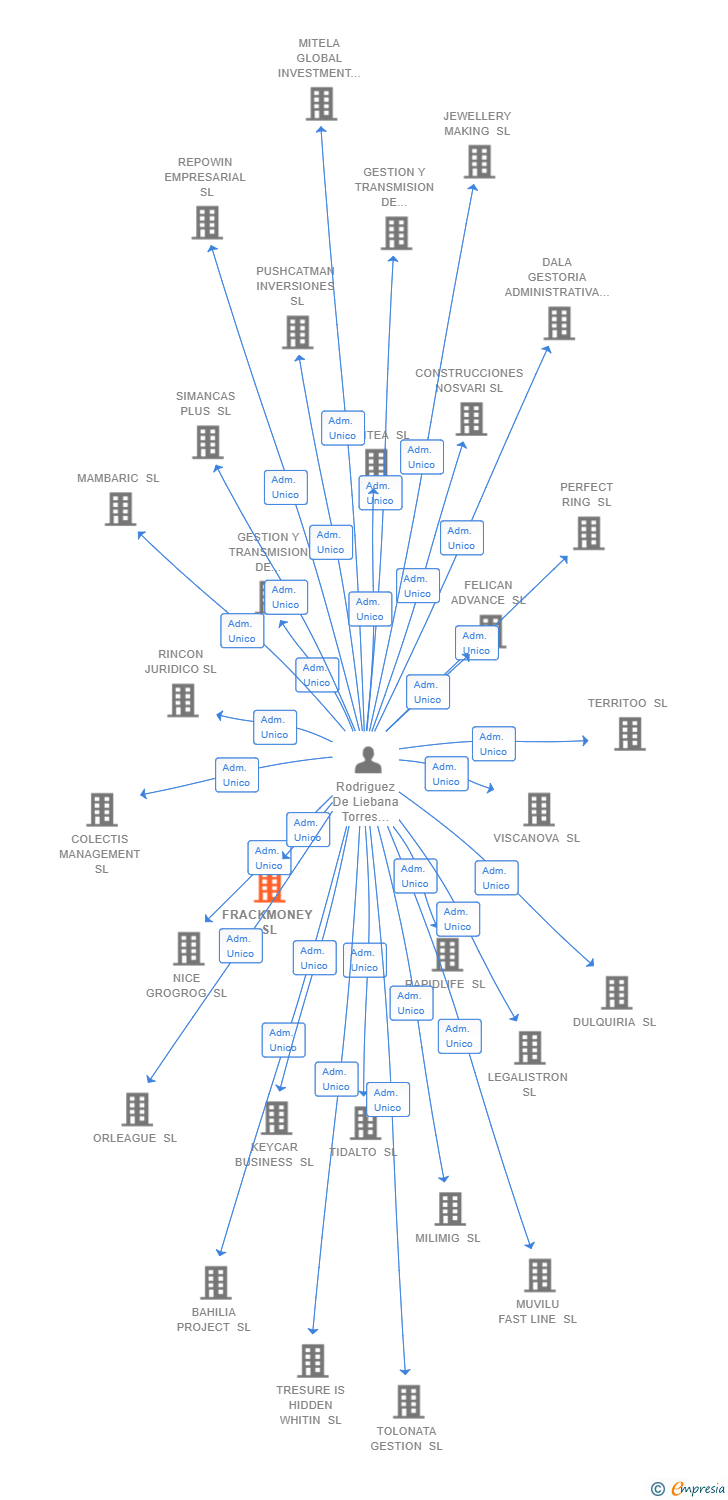 Vinculaciones societarias de FRACKMONEY SL