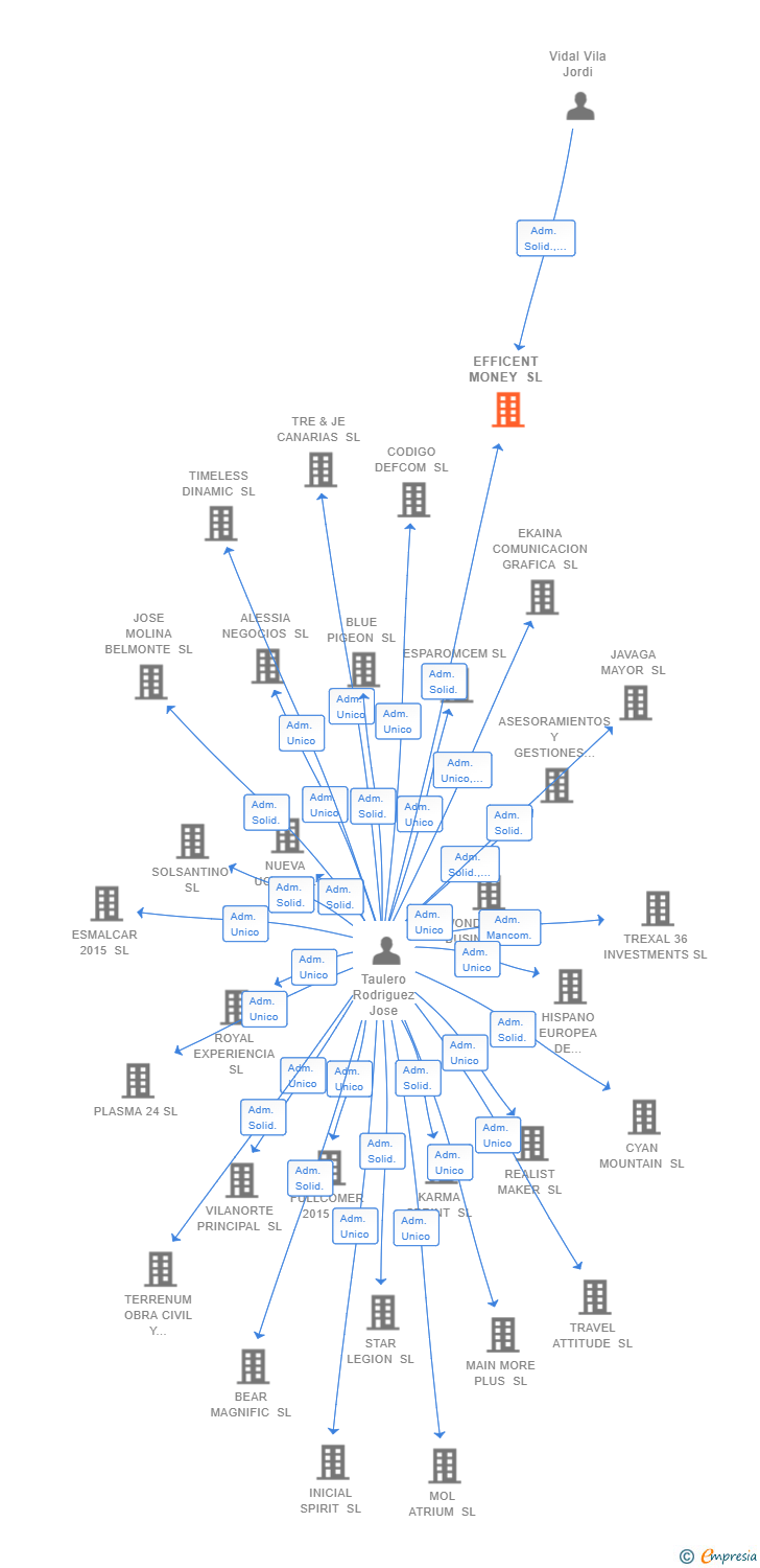 Vinculaciones societarias de EFFICENT MONEY SL