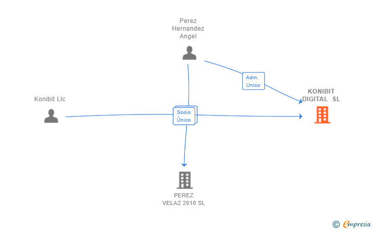 Vinculaciones societarias de KONIBIT DIGITAL SL