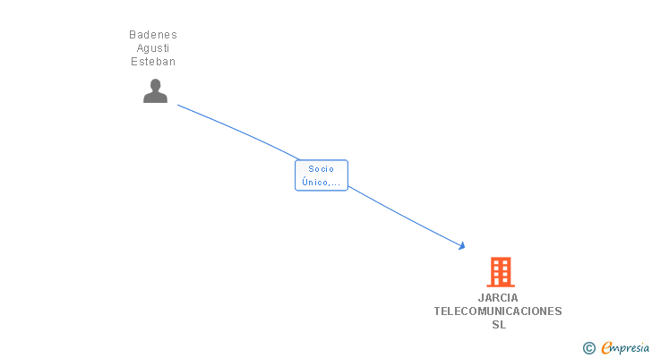Vinculaciones societarias de JARCIA TELECOMUNICACIONES SL (EXTINGUIDA)