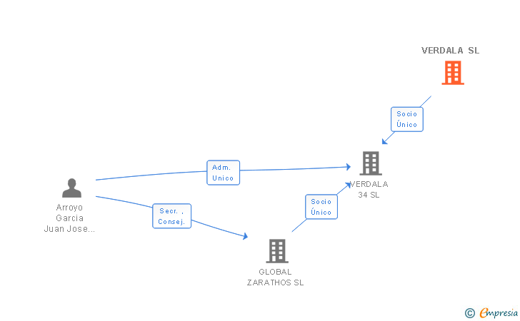 Vinculaciones societarias de VERDALA SL