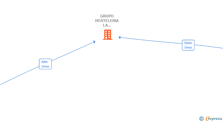 Vinculaciones societarias de GRUPO HOSTELERIA LA MARMOTEKA SL
