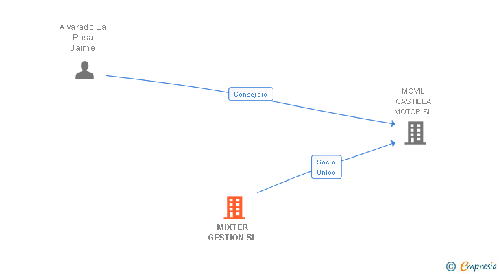 Vinculaciones societarias de MIXTER GESTION SL