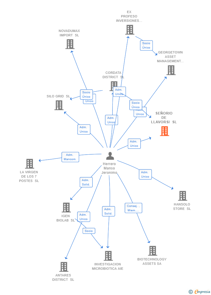 Vinculaciones societarias de SEÑORIO DE LLAVORSI SL