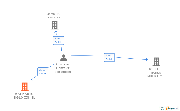 Vinculaciones societarias de MATIKAUTO SIGLO XXI SL
