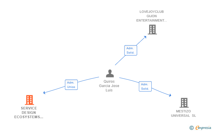 Vinculaciones societarias de SERVICE DESIGN ECOSYSTEMS SL