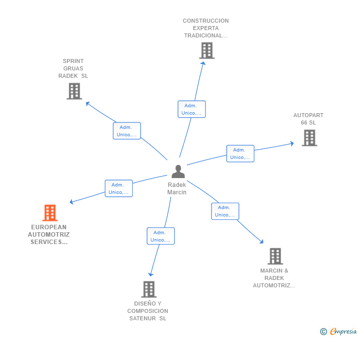 Vinculaciones societarias de EUROPEAN AUTOMOTRIZ SERVICES GROUP SL