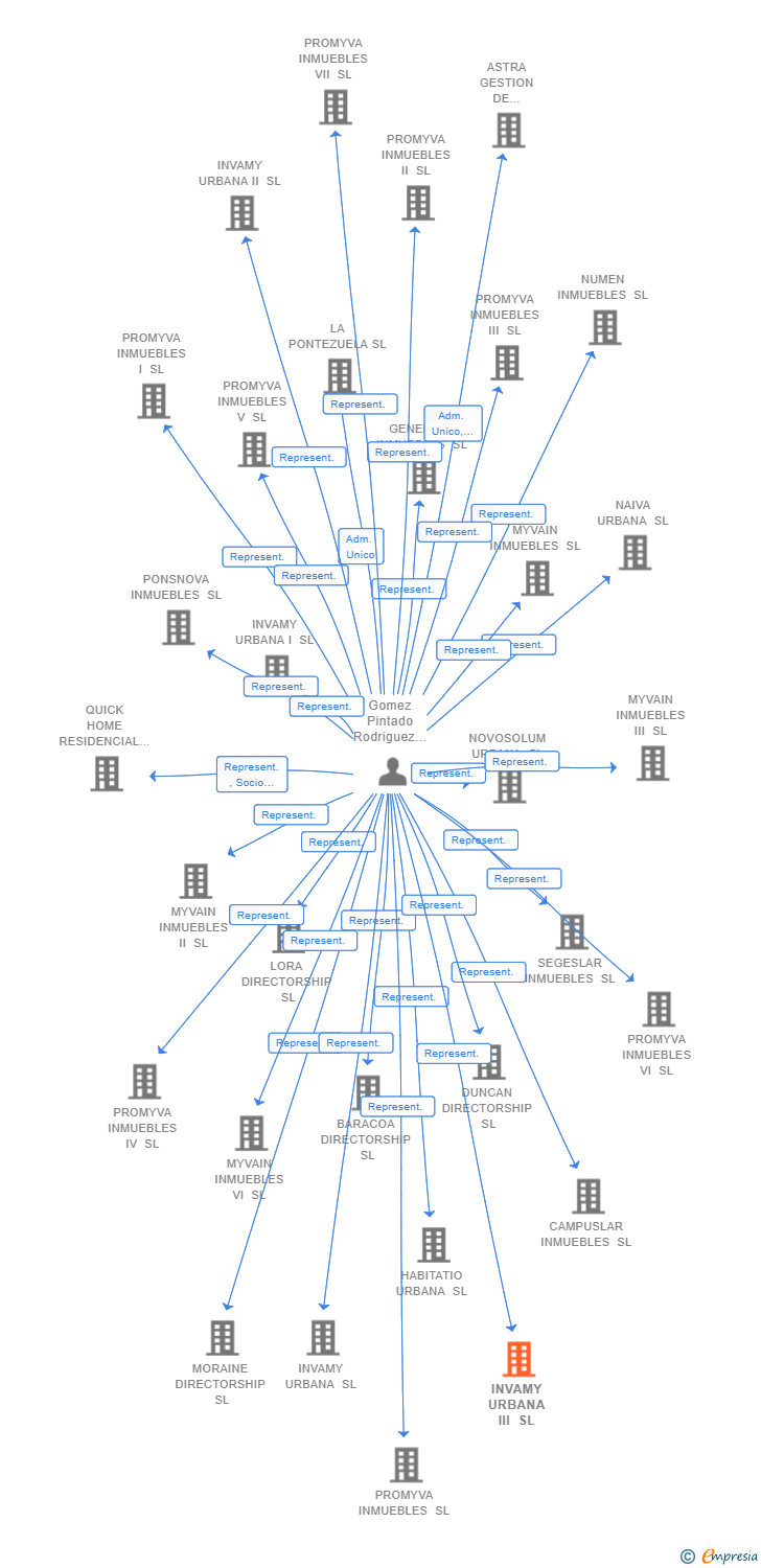 Vinculaciones societarias de INVAMY URBANA III SL