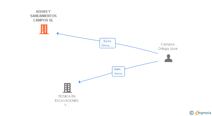 Vinculaciones societarias de AGUAS Y SANEAMIENTOS CAMPOS SL