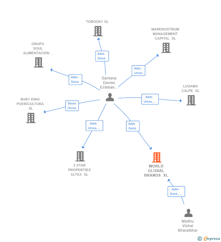 Vinculaciones societarias de WORLD GLOBAL BRANDS SL