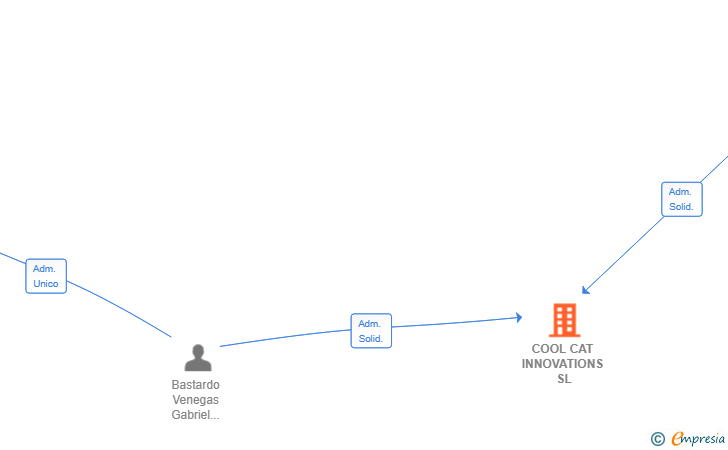 Vinculaciones societarias de COOL CAT INNOVATIONS SL
