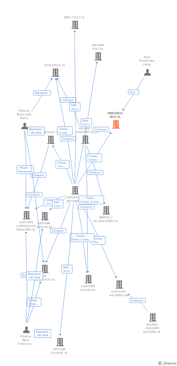 Vinculaciones societarias de INMONAVE MOS SL