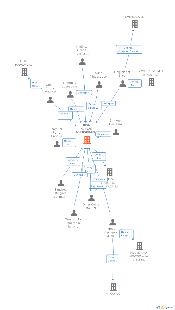 Vinculaciones societarias de NISA NUEVAS INVERSIONES EN SERVICIOS SA