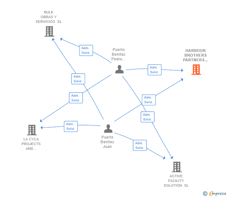 Vinculaciones societarias de HARBOUR BROTHERS PARTNERS SL