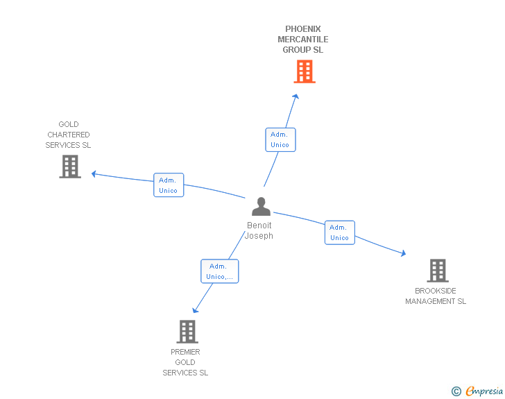 Vinculaciones societarias de PHOENIX MERCANTILE GROUP SL
