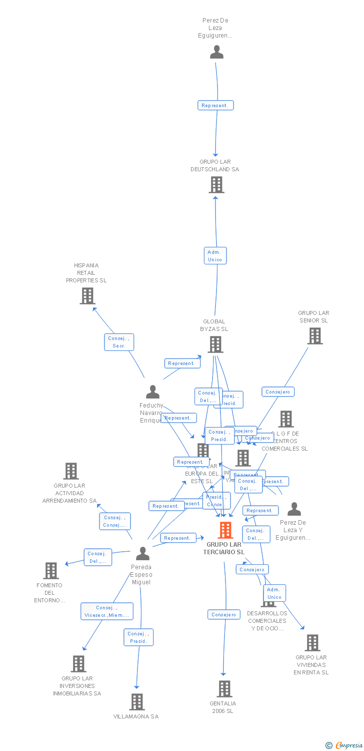 Vinculaciones societarias de GRUPO LAR TERCIARIO SL