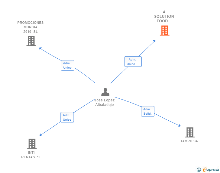 Vinculaciones societarias de 4 SOLUTION FOOD DRINK SL