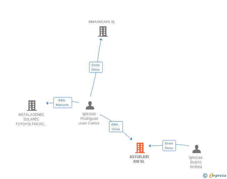 Vinculaciones societarias de ASTURJUR XXI SL