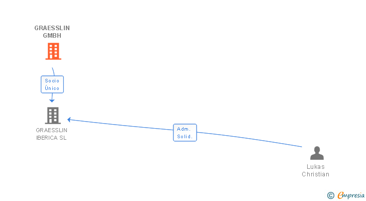 Vinculaciones societarias de GRAESSLIN GMBH