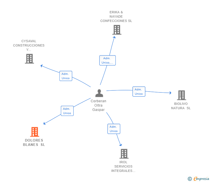 Vinculaciones societarias de DOLORES BLANES SL