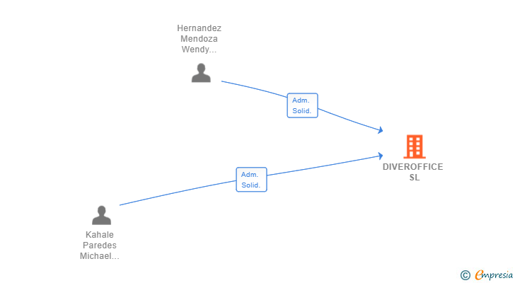 Vinculaciones societarias de DIVEROFFICE SL