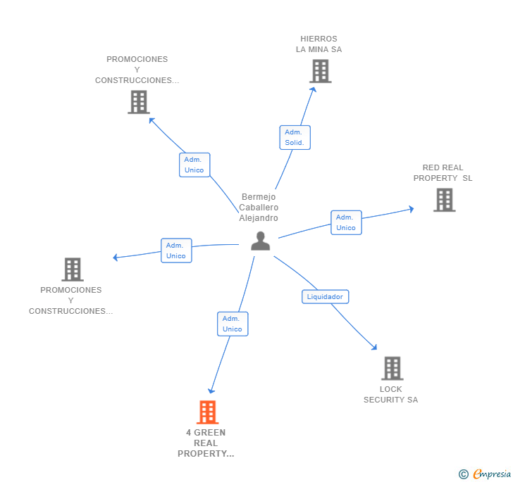 Vinculaciones societarias de 4 GREEN REAL PROPERTY SL
