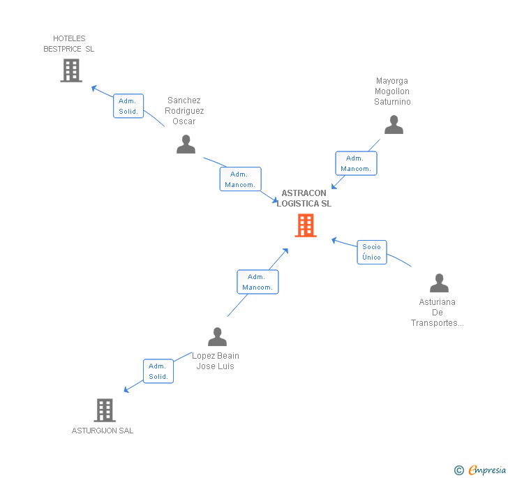 Vinculaciones societarias de ASTRACON LOGISTICA SL