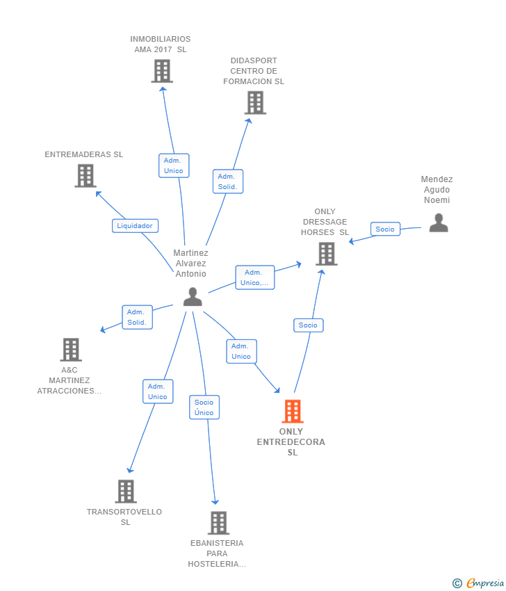 Vinculaciones societarias de ONLY ENTREDECORA SL