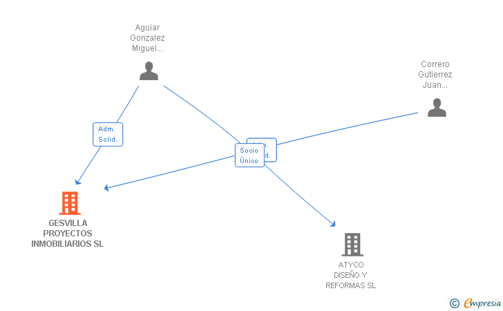 Vinculaciones societarias de GESVILLA PROYECTOS INMOBILIARIOS SL