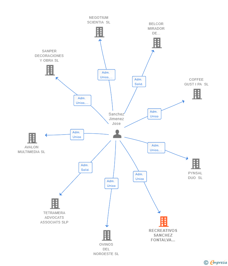 Vinculaciones societarias de RECREATIVOS SANCHEZ FONTALVA SL