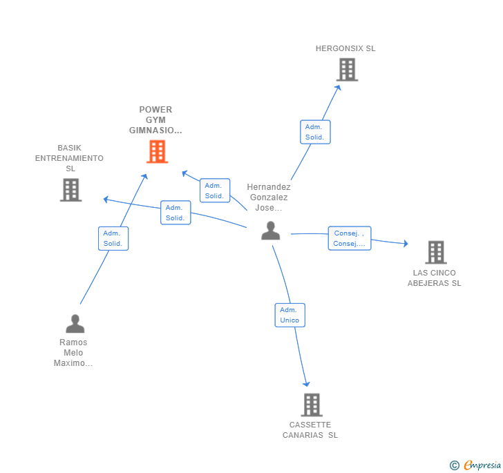 Vinculaciones societarias de POWER GYM GIMNASIO TAGORO SL