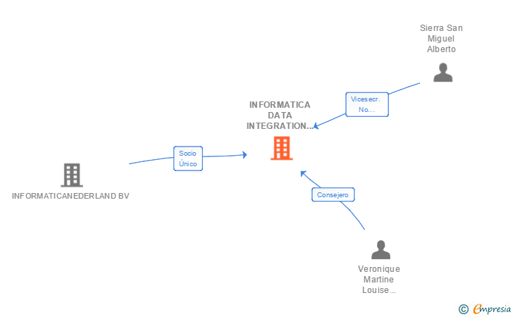 Vinculaciones societarias de INFORMATICA DATA INTEGRATION IBERICA SL