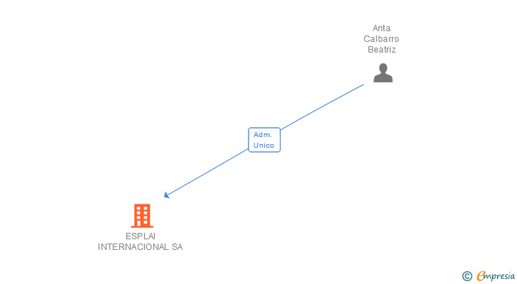 Vinculaciones societarias de ESPLAI INTERNACIONAL SA
