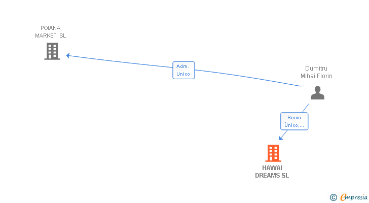 Vinculaciones societarias de HAWAI DREAMS SL