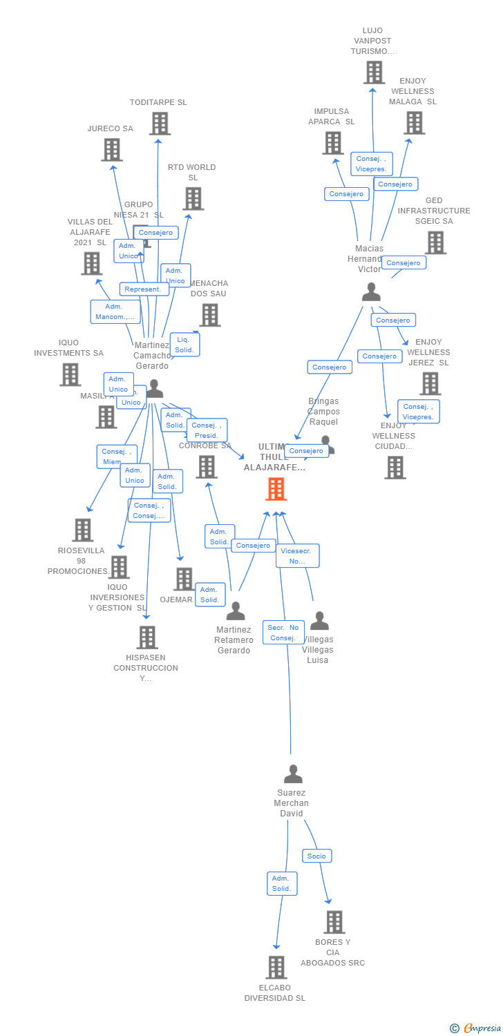 Vinculaciones societarias de ULTIMA THULE ALAJARAFE SL