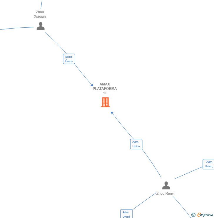 Vinculaciones societarias de AMAX PLATAFORMA SL