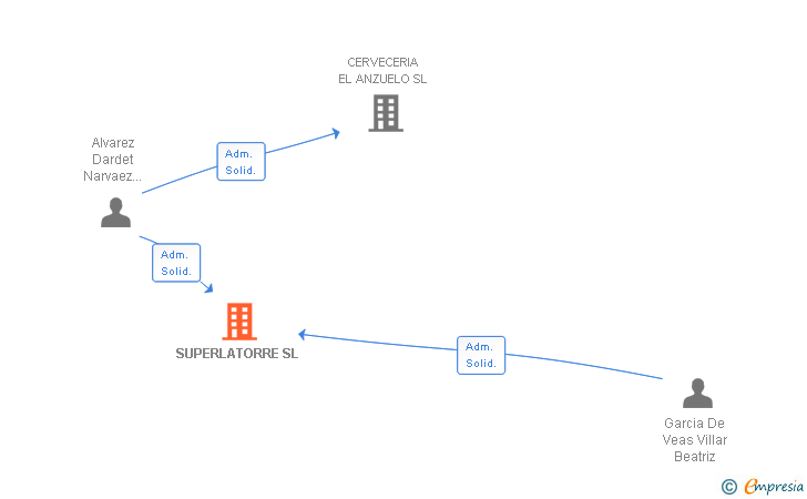 Vinculaciones societarias de SUPERLATORRE SL