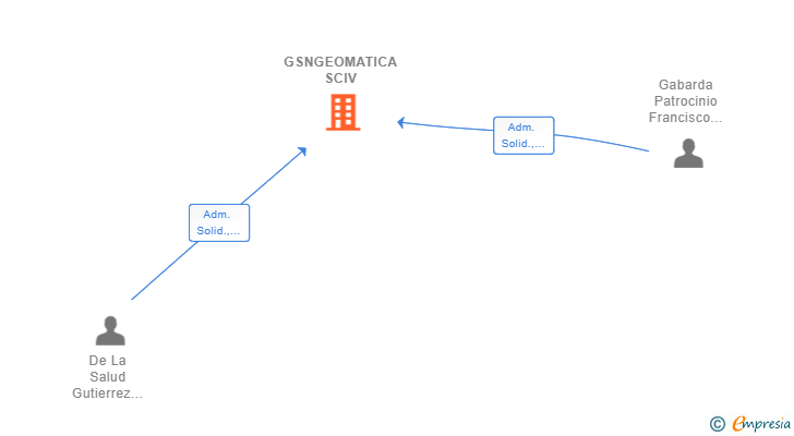 Vinculaciones societarias de GSNGEOMATICA SCIV